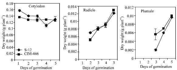 Image for - Comparative Biochemical Changes in Resistant and Susceptible Cotton Cultivars to Leaf Curl Virus at Germination and Early Seedling Stage: α-amylase, Starch, Total Soluble Sugars in Seed, Radicle and Plumule