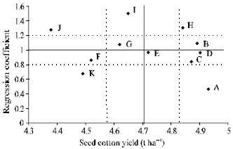 Image for - Stability Analysis of Upland Cotton Genotypes to the Aegean Region in Turkey