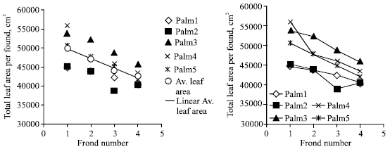 Image for - Regression Model for Computing Leaf Area and Assessment of Total Leaf Area Variation with Frond Ages in Oil Palm