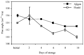 Image for - Changes in Acid Invertase Activity and Sugar Distribution during Postharvest Senescence in Vegetable Soybean