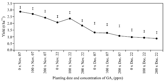 Image for - Effects of Planting Date and Gibberellic Acid on the Growth and Yield of Garlic 
  (Allium sativum L.)
