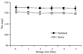 Image for - Changes in Carbohydrate Content and Activities of Acid Invertase, Sucrose Synthase and Sucrose Phosphate Synthase in Broccoli During Short Term Storage at Low Temperature