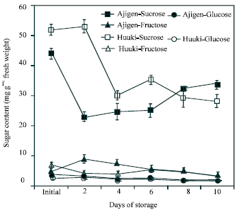 Image for - Changes in Acid Invertase Activity and Sugar Distribution during Postharvest Senescence in Vegetable Soybean
