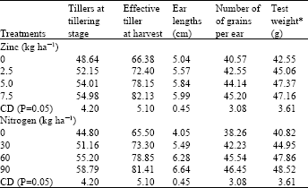 Image for - Interaction Effect of Zinc and Nitrogen on Growth and Yield of Barley (Hordeum vulgare L.) on Typic Ustipsamments