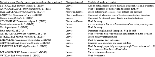 Image for - Antimicrobial Activity of Certain Plants used in Turkish Traditional Medicine