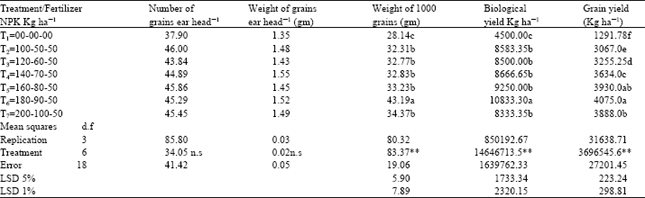 Image for - Evaluation of Bread Wheat on Different Fertilizer Levels