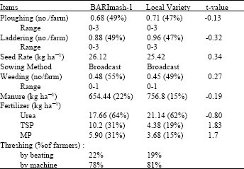 Image for - Economic Performance of BARImash-1 (Improved Variety of Blackgram) with Traditional Variety at Farmers` Field of Bangladesh