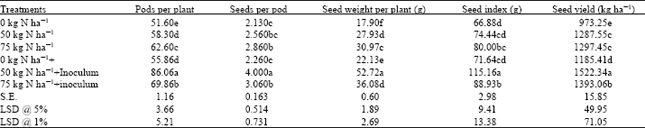 Image for - Yield and Yield Components of Inoculated and Un-inoculated Soybean under Varying Nitrogen Levels