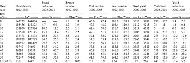 Image for - Effects of Seed Quality on Plant Population and Seed Yield of Double Cropped Soybean in the Mediterranean Region of Turkey