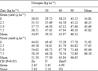 Image for - Interaction Effect of Zinc and Nitrogen on Growth and Yield of Barley (Hordeum vulgare L.) on Typic Ustipsamments
