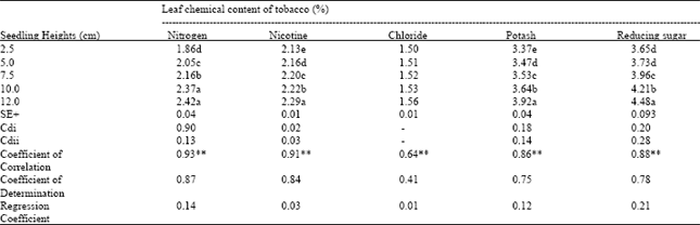 Image for - Growth and Chemical Composition of Tobacco Nicotiana tabacum L. under Different  Seedling Height