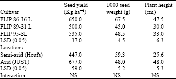 Image for - Seed Germination and Seedling Growth of Three Lentil Cultivars under Moisture Stress