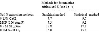 Image for - Evaluation of Extractants and Critical Limits of Sulphur in Rice Soils of Bangladesh