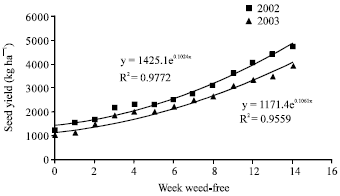 Image for - Effects of Weed-free Period on Seed Yield and Yield Components of Double-cropped  Soybean (Glycine max L.)