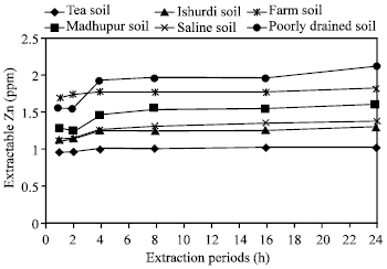 Image for - Assessment over Different Extraction Periods on the Amount of Zinc Extracted in Different Soils from Bangladesh
