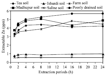 Image for - Assessment over Different Extraction Periods on the Amount of Zinc Extracted in Different Soils from Bangladesh
