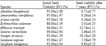 Image for - Seed Viability of Some Weed Species After 7 Years of Burial in the Cukurova Region of Turkey