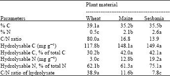 Image for - Changes in Forms of N During Decomposition of Leguminous/Non-leguminous PlantResidues in Soil and Fate of 15N-labelled Fertilizer Applied to Wheat(Triticum aestivum L.)