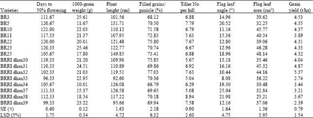 Image for - Assessment of Character Contribution to the Divergence for Some Rice Varieties