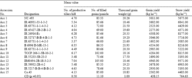 Image for - Screening of Rice Accessions for Yield and Yield Attributes Contributing to Salinity Tolerance in Coastal Saline Soils of Tamil Nadu, South India