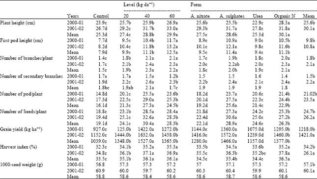 Image for - Effects of Nitrogen Levels and Forms on the Yield and Yield Components of Lentil (Lens culinaris Medic.)