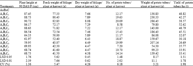 Image for - A Study of Planting Method and Spacing on the Yield of Potato Using TPS