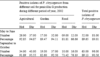 Image for - Prevalence of Penicillium chrysogenum, its Qualitative, QuantitativeDetermination and Antibacterial Activity in Indian Soil