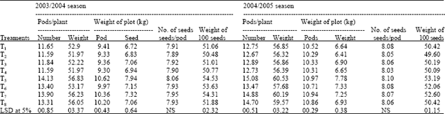 Image for - Effect of Natural Phosphate and Potassium Fertilizer on Growth, Yield and Seed Composition of Pea Plant in New Reclaimed Soil