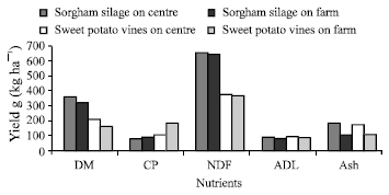 Image for - Effect of Potato Vines and Sorghum Silage on Cattle Milk Productivity