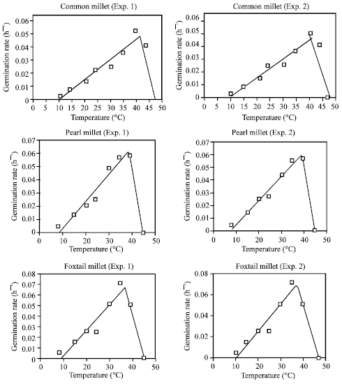 Image for - Cardinal Temperatures for Germination in Three Millet Specieses (Panicum miliaceum, Pennisetum glaucum and Setaria italica)
