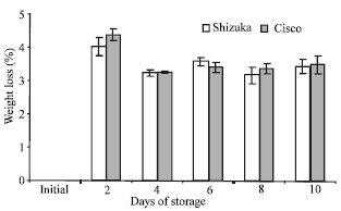 Image for - Postharvest Changes in Some Physiological Traits and Activities of Ammonia-assimilating Enzymes in Lettuce During Storage