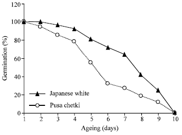 Image for - Effect of Accelerated Ageing on Seeds of Radish (Raphanus sativus L.)