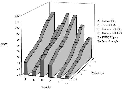 Image for - Study on Antioxidation Property of Ferulago angulata Plant