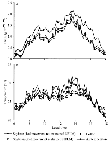 Image for - Adaptive Responses of Soybean and Cotton to Diurnal Changes in Solar Radiation and Leaf Movement
