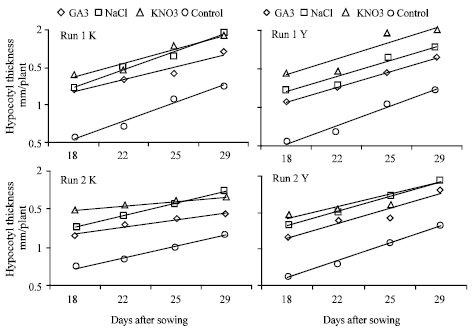 Image for - The Effect of Priming on Tomato Rootstock Seeds in Relation to Seedling Growth