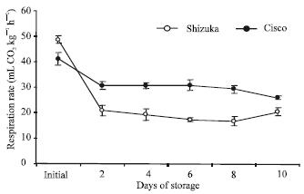 Image for - Postharvest Changes in Some Physiological Traits and Activities of Ammonia-assimilating Enzymes in Lettuce During Storage
