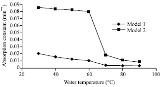 Image for - Analysis and Modeling of Water Absorption by Yellow Dent Corn Kernels Before and During Gelatinization Process