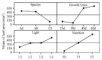 Image for - Response of Morphological Plasticity of Three Herbaceous Seedlings to Light and Nutrition in the Qing-hai Tibetan Plateau