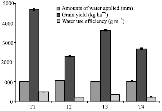 Image for - Effect of Reuse Drainage Water Management on Rice Growth, Yield and Water Use Efficiency under Saline Soils of Egypt