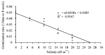 Image for - Salinity Effects on Germination Properties of Kochia scoparia
