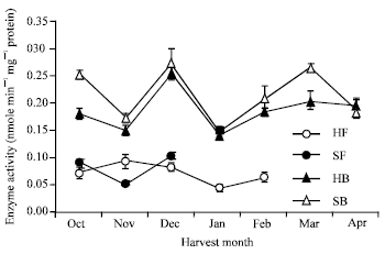 Image for - Fluctuations in the Activities of Some Ammonia-assimilating Enzymes and Ammonia Content in Broccoli Harvested at Different Seasons