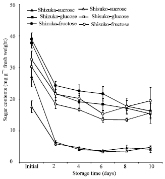 Image for - Changes in Acid Invertase Activity and Sugar Contents in Lettuce During Storage at Ambient Temperature