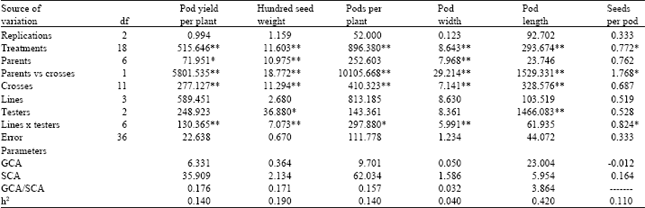Image for - Correlations and Genetic Analysis of Pod Characteristics in Pea (Pisum sativum L.)