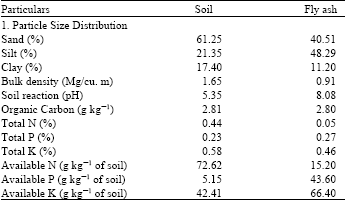 Image for - Exploiting Fly Ash as Soil Ameliorant to Improve Productivity of Sabai Grass (Eulaliopsis binata (Retz.) C.E. Hubb) under Acid Lateritic Soil of India