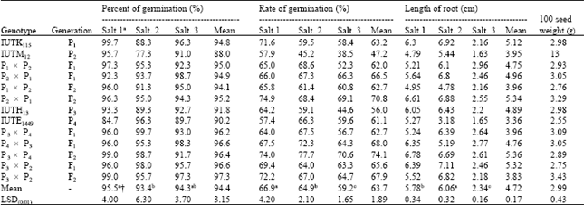 Image for - Estimates of Genetic Parameters for Seed Germination of Safflower in Different Salinity Levels