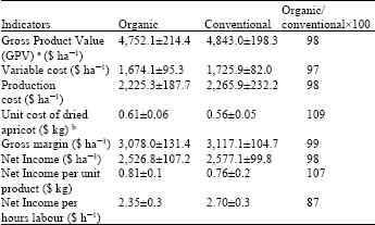 Image for - A Comparative Analysis of Organic and Conventional Dried Apricot Production on Small Households in Turkey