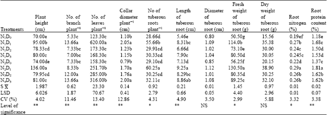 Image for - Nitrogen Fertilizer Effect on the Agronomic Aspects of Asparagus racemosus