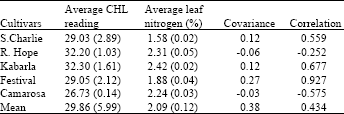 Image for - Monitoring Nitrogen Status of Organically-grown Strawberry Cultivars by Using Chlorophyll Meter Reading