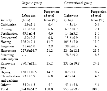 Image for - A Comparative Analysis of Organic and Conventional Dried Apricot Production on Small Households in Turkey