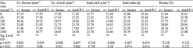 Image for - Effect of Gibberellic Acid and Cycocel on Growth, Yield and Protein Content of Pea